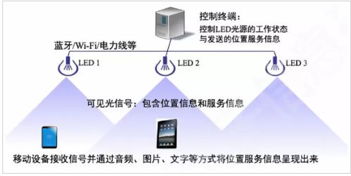 清華系團隊引領創新 明華智訊借助Li-Fi技術實現室內定位與物聯網數據傳輸